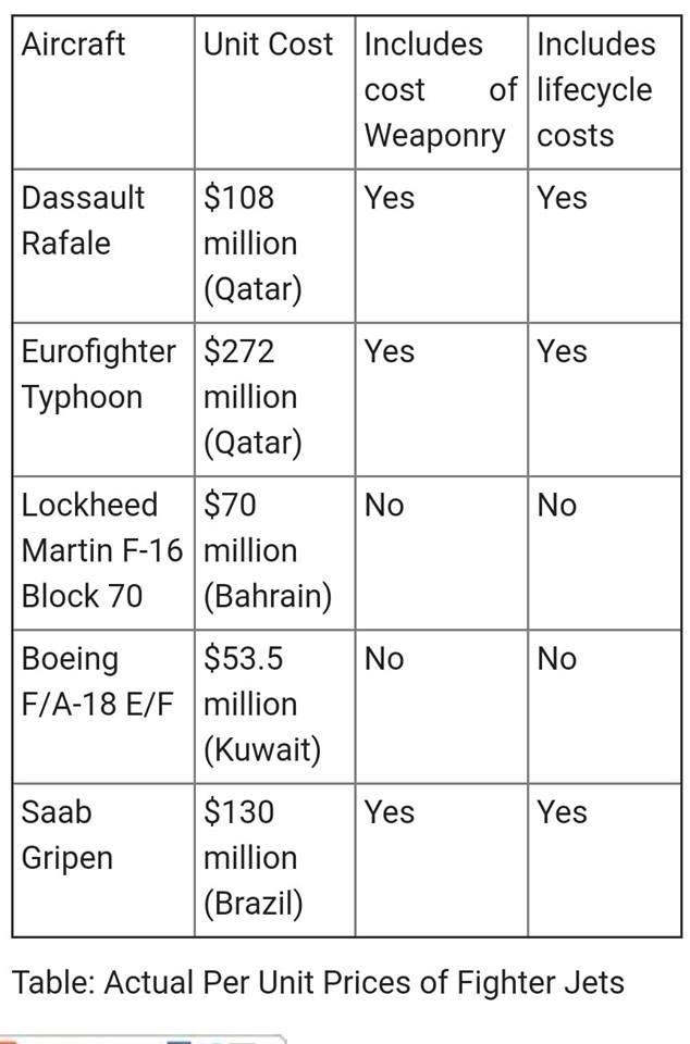 The unit cost of Top Five 4+ Generation Fighter jets