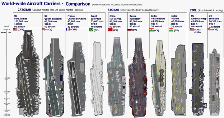 Top 10 Biggest Aircraft Carriers In The World Currently In Service