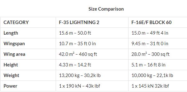 F-35  Vs F-16 size comparison