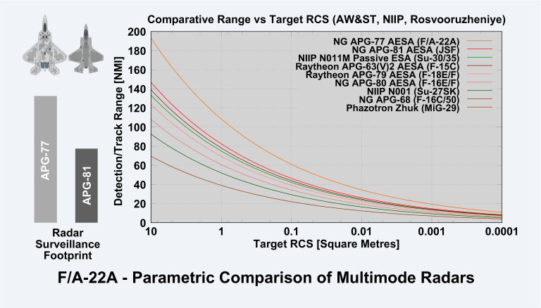Parametric comparison of multi mode radar