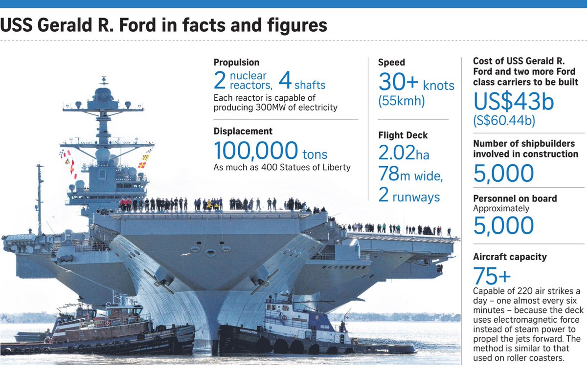 5 Amazing Facts About USS Gerald R. Ford (CVN-78) Aircraft Carrier