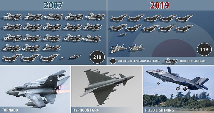 Is the Royal Air Force Dying? RAF has the smallest combat force in history down to Just 119 Fighters