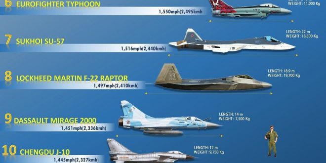 List Of Top 10 Fastest Piloted Fighter Aircraft Operational In Service In 2019 Fighter Jets World