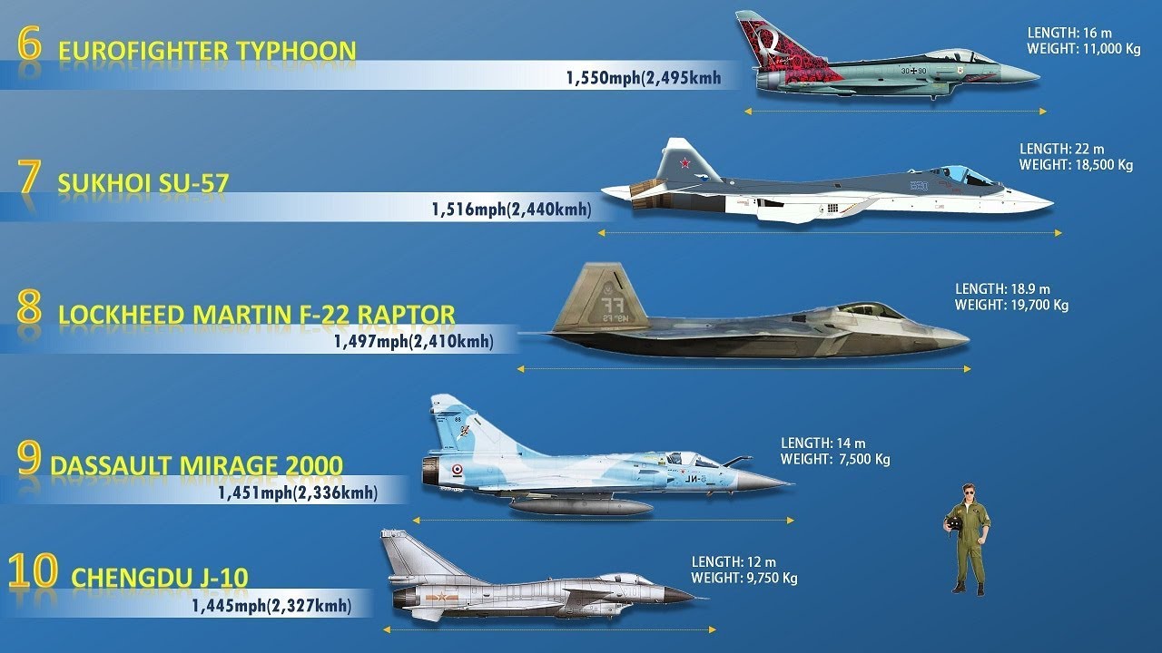 List Of Top 10 Fastest Piloted Fighter Aircraft Operational in Service in 2019