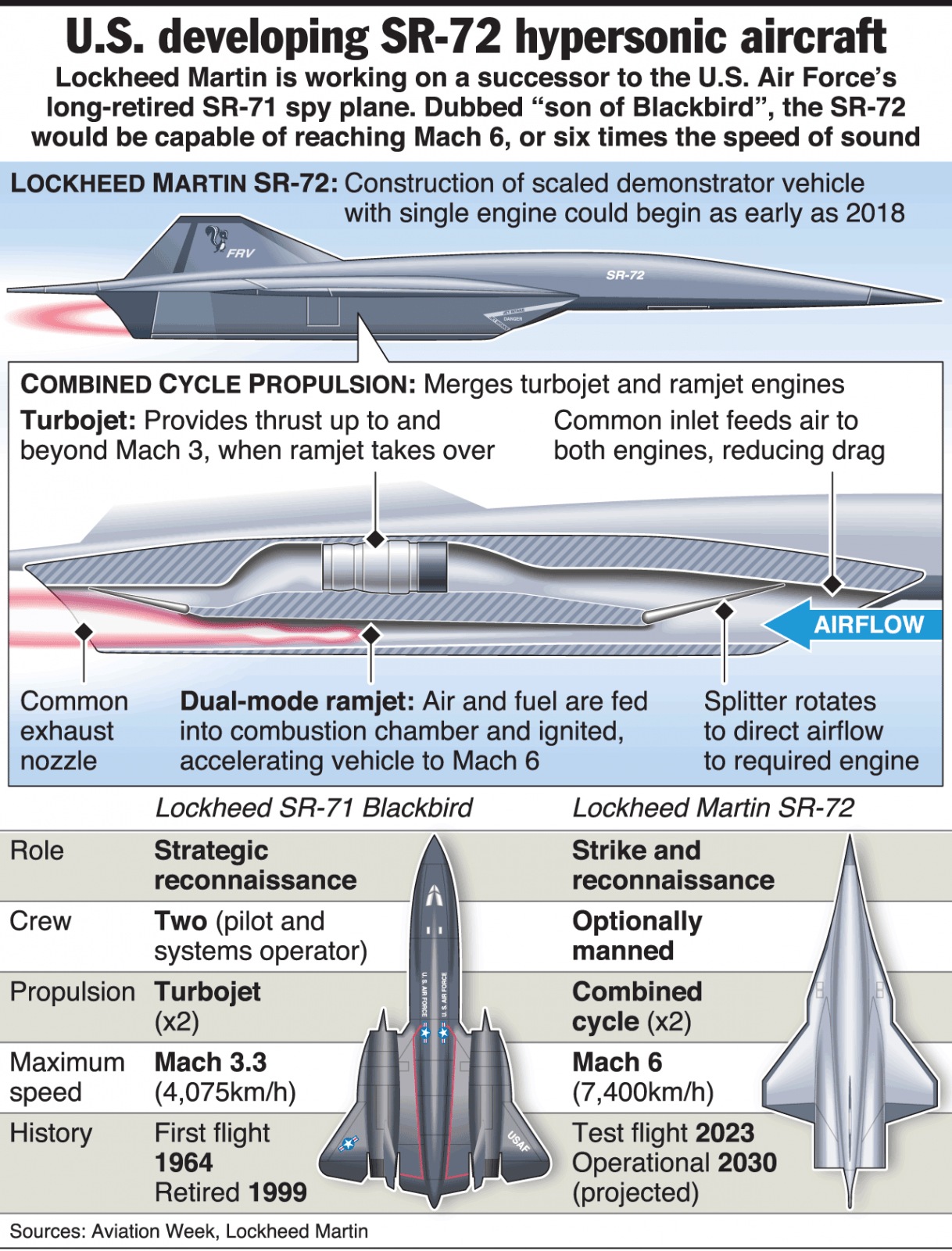 SR-71 VS SR-72: Boeing Mach 5+ ‘Son Of Blackbird’ Design To Replace The Legendary Blackbird