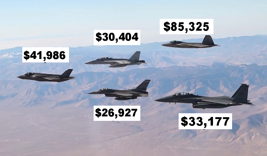 How Much It Costs To Fly U.S. Fighter Jets