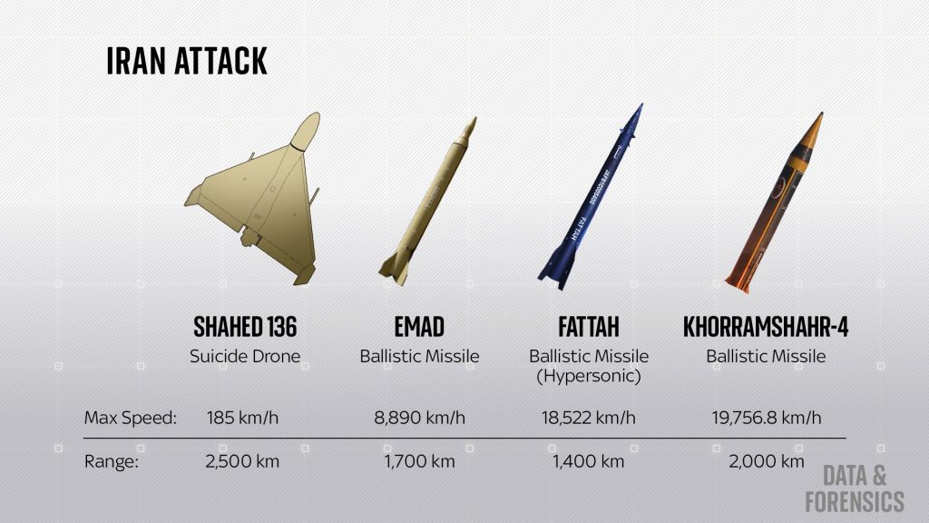 Iran's Drone and Missile Attack: The Fallout and Responses